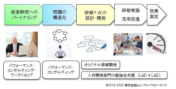 パフォーマンス コンサルティングのヒューマンパフォーマンス 組織業績の向上に貢献する人材開発 人材育成の企画 設計
